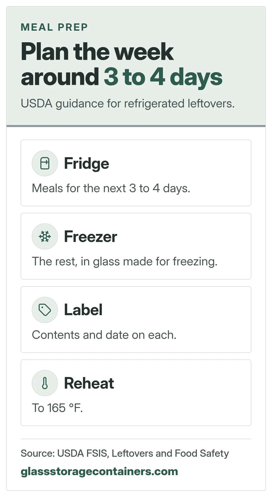 Plan the week around 3 to 4 days. USDA guidance for refrigerated leftovers.